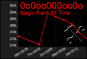 Total Graph of 0o0oo000oo0o