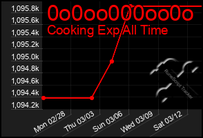 Total Graph of 0o0oo000oo0o