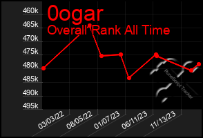 Total Graph of 0ogar