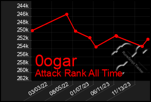 Total Graph of 0ogar