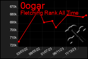 Total Graph of 0ogar