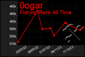 Total Graph of 0ogar