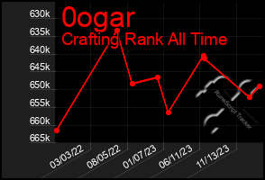 Total Graph of 0ogar