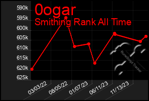 Total Graph of 0ogar