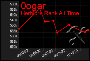 Total Graph of 0ogar