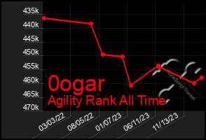 Total Graph of 0ogar