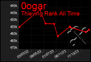 Total Graph of 0ogar