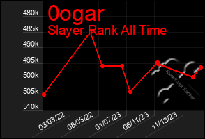 Total Graph of 0ogar