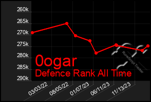 Total Graph of 0ogar