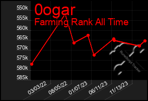 Total Graph of 0ogar