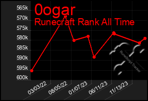 Total Graph of 0ogar