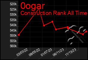 Total Graph of 0ogar