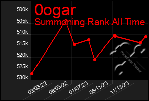 Total Graph of 0ogar