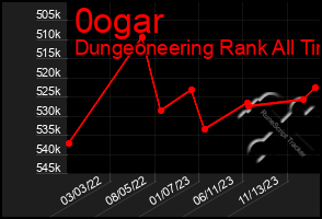 Total Graph of 0ogar