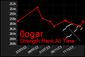 Total Graph of 0ogar