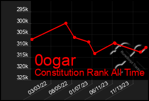 Total Graph of 0ogar