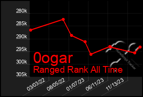 Total Graph of 0ogar