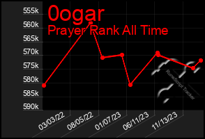 Total Graph of 0ogar