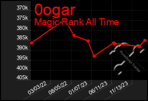 Total Graph of 0ogar