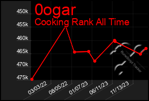 Total Graph of 0ogar