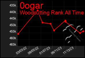 Total Graph of 0ogar