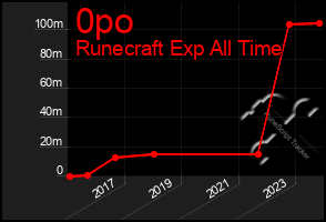 Total Graph of 0po