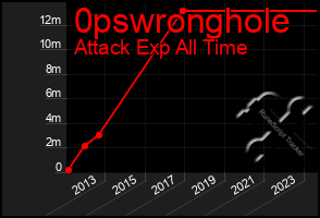 Total Graph of 0pswronghole