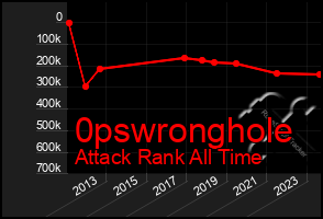 Total Graph of 0pswronghole