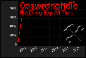 Total Graph of 0pswronghole