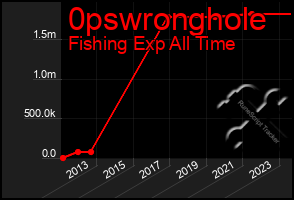 Total Graph of 0pswronghole