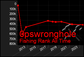 Total Graph of 0pswronghole