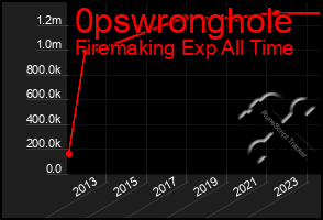 Total Graph of 0pswronghole