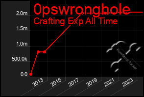 Total Graph of 0pswronghole