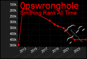 Total Graph of 0pswronghole