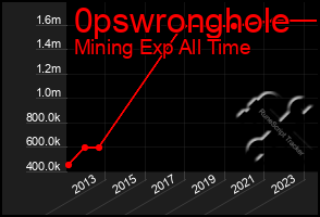 Total Graph of 0pswronghole