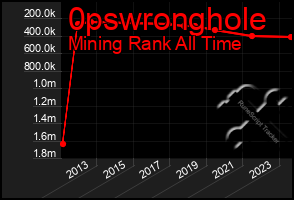 Total Graph of 0pswronghole