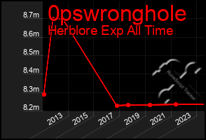 Total Graph of 0pswronghole