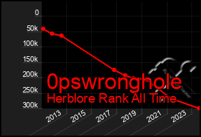 Total Graph of 0pswronghole