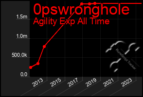 Total Graph of 0pswronghole