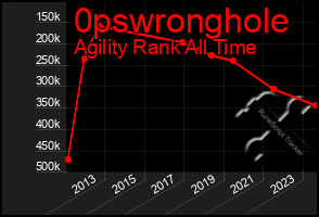 Total Graph of 0pswronghole