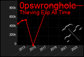 Total Graph of 0pswronghole