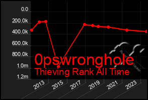 Total Graph of 0pswronghole