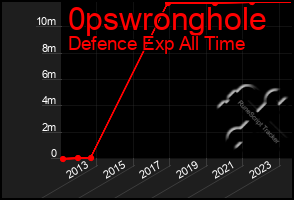 Total Graph of 0pswronghole