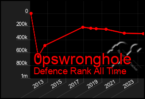 Total Graph of 0pswronghole