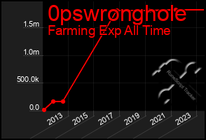 Total Graph of 0pswronghole