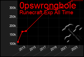 Total Graph of 0pswronghole