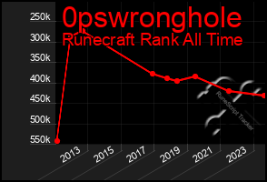 Total Graph of 0pswronghole