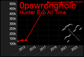 Total Graph of 0pswronghole