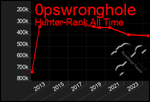 Total Graph of 0pswronghole