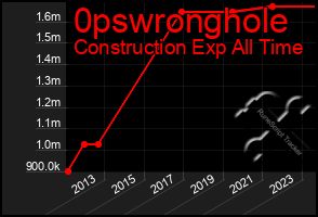 Total Graph of 0pswronghole